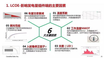 干貨丨組件技術發展趨勢及領跑者滿分技術路線